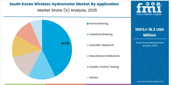 Wireless Hydrometer Market South Korea Market Share Analysis By Application