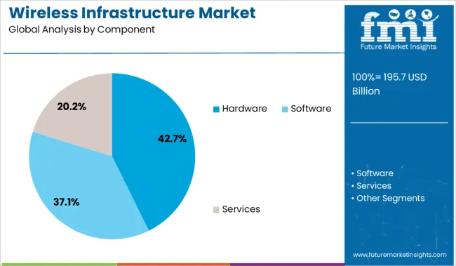 Wireless Infrastructure Market Analysis By Component