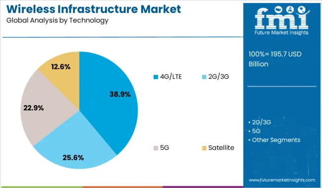 Wireless Infrastructure Market Analysis By Technology
