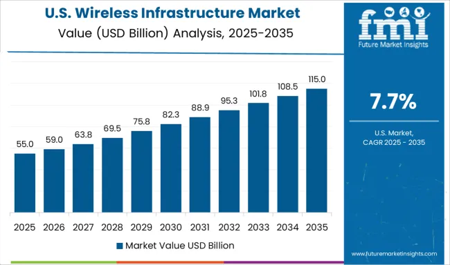 Wireless Infrastructure Market Country Value Analysis