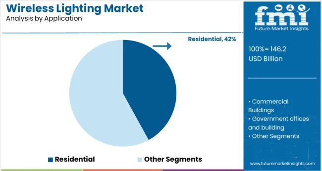 Wireless Lighting Market Analysis By Application