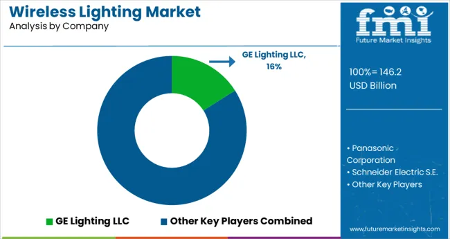 Wireless Lighting Market Analysis By Company