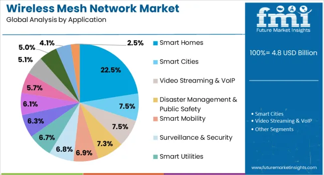 Wireless Mesh Network Market Analysis By Application
