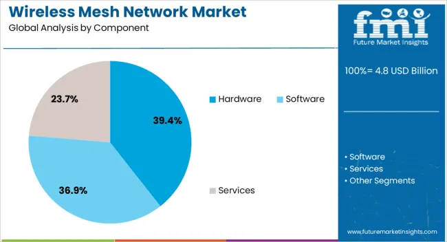 Wireless Mesh Network Market Analysis By Component