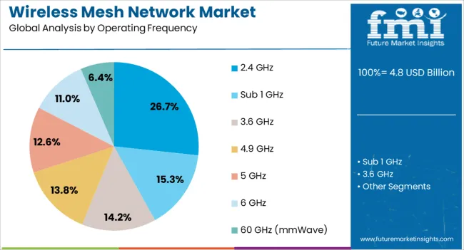 Wireless Mesh Network Market Analysis By Operating Frequency
