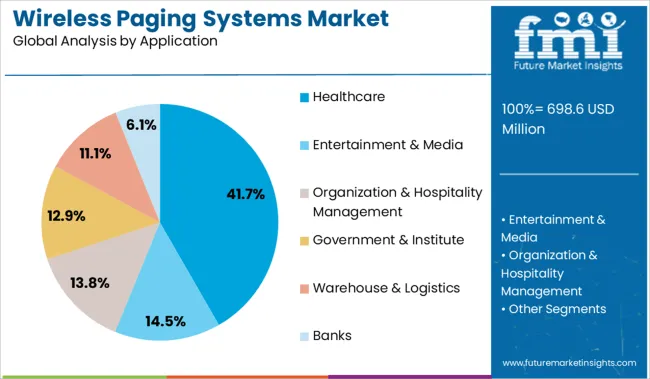 Wireless Paging Systems Market Analysis By Application