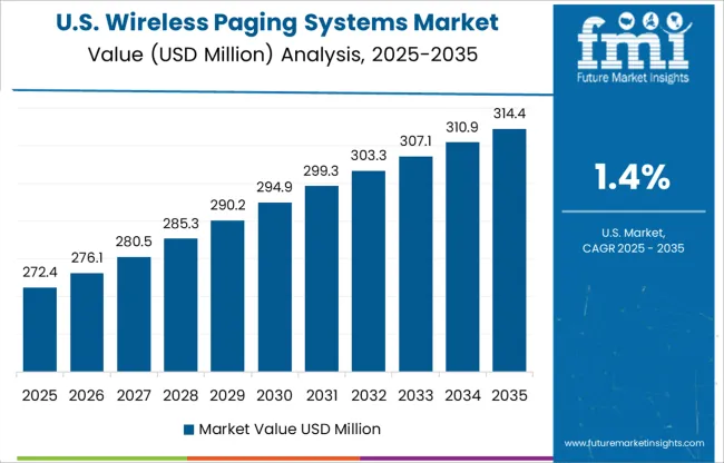Wireless Paging Systems Market Country Value Analysis