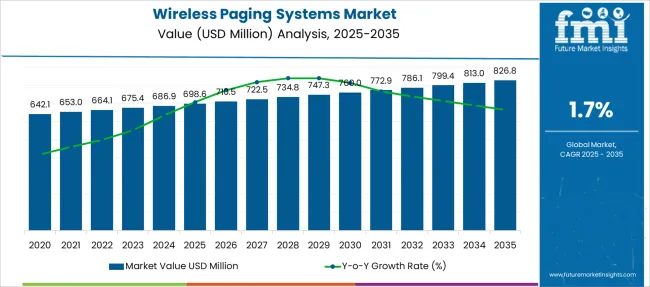 Wireless Paging Systems Market Market Value Analysis