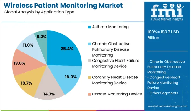 Wireless Patient Monitoring Market Analysis By Application Type