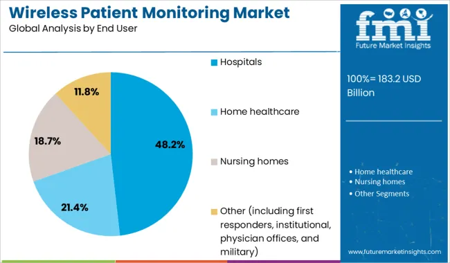 Wireless Patient Monitoring Market Analysis By End User