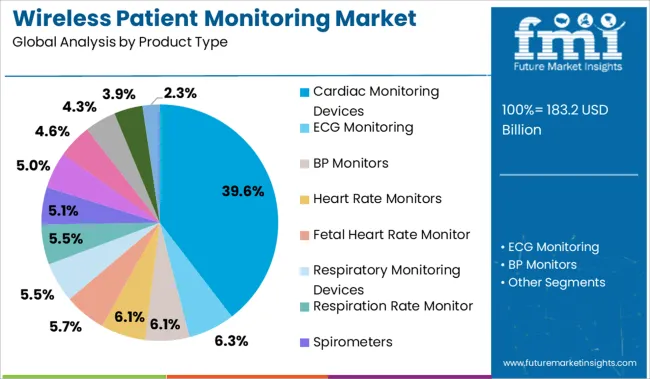 Wireless Patient Monitoring Market Analysis By Product Type