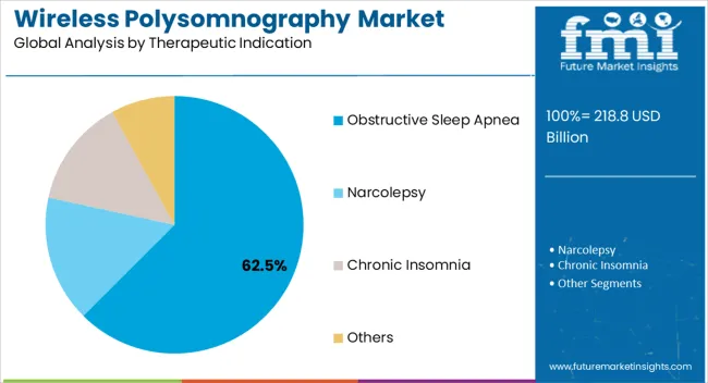 Wireless Polysomnography Market Analysis By Therapeutic Indication Wireless Polysomnography Market Analysis By Therapeutic Indication