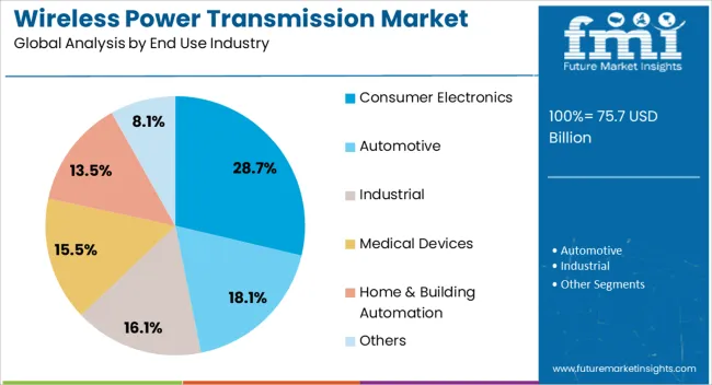 Wireless Power Transmission Market Analysis By End Use Industry