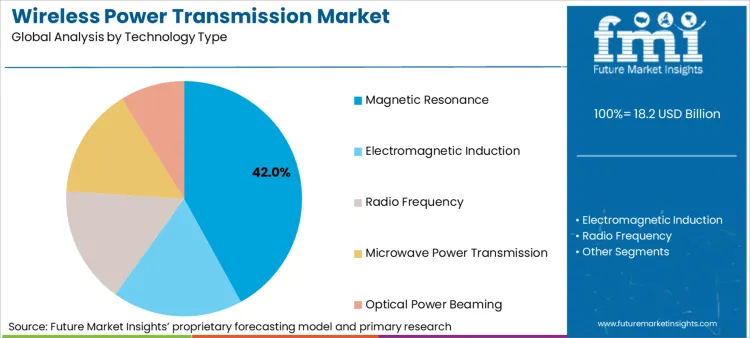 Wireless Power Transmission Market Analysis By Technology Type