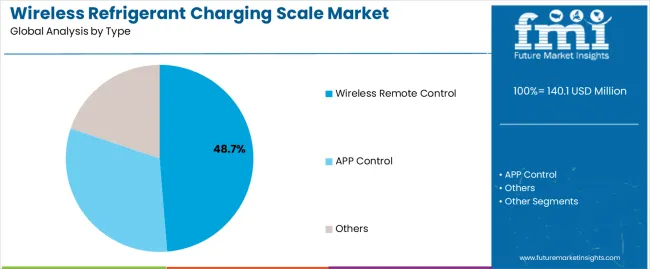 Wireless Refrigerant Charging Scale Market Analysis By Type