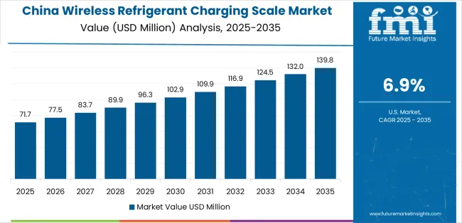 Wireless Refrigerant Charging Scale Market Country Value Analysis