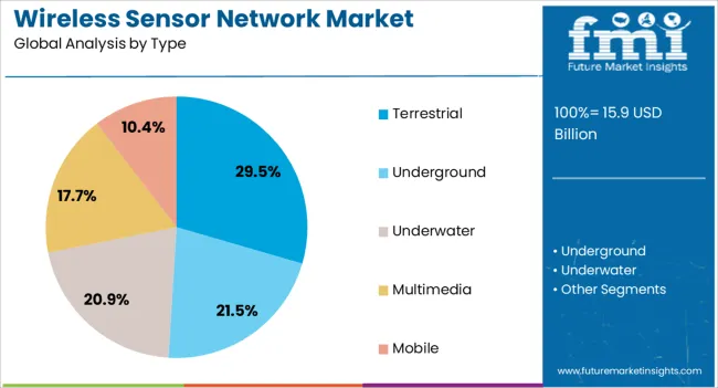 Wireless Sensor Network Market Analysis By Type