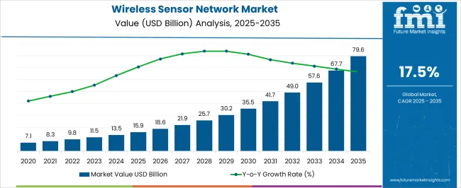 Wireless Sensor Network Market Market Value Analysis