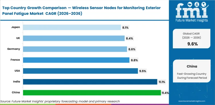 Wireless Sensor Nodes For Monitoring Exterior Panel Fatigue Market Cagr Analysis By Country