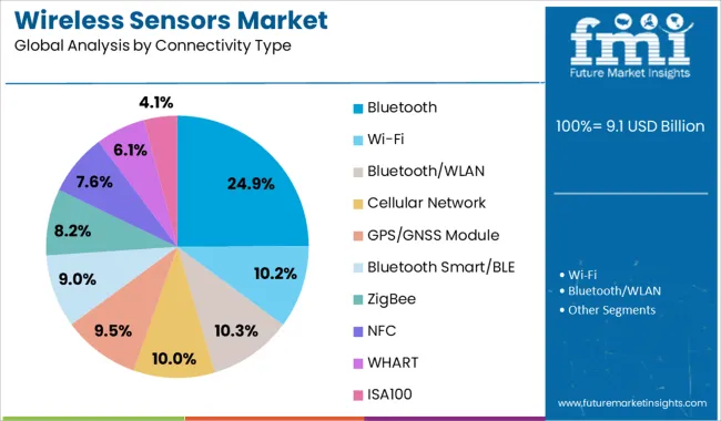 Wireless Sensors Market Analysis By Connectivity Type
