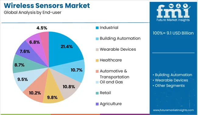 Wireless Sensors Market Analysis By End User