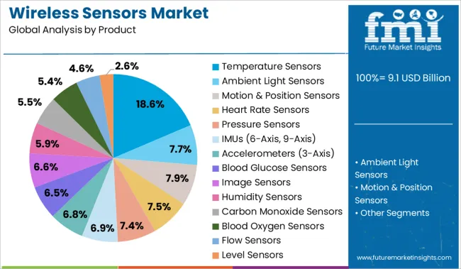Wireless Sensors Market Analysis By Product