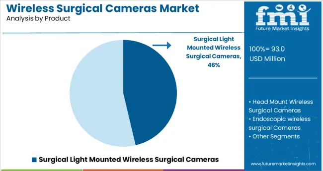 Wireless Surgical Cameras Market Analysis By Product