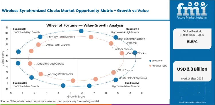 Wireless Synchronized Clocks Market Opportunity Matrix Growth Vs Value