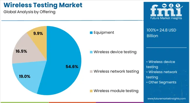 Wireless Testing Market Analysis By Offering