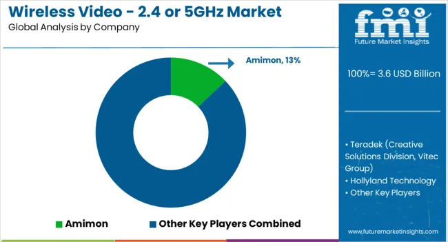 Wireless Video - 2.4/5GHz Market by company