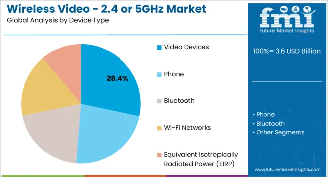 Wireless Video - 2.4/5GHz Market by device type