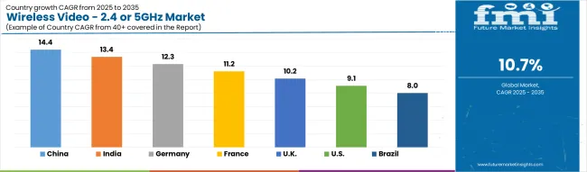Wireless Video - 2.4/5GHz Market by country