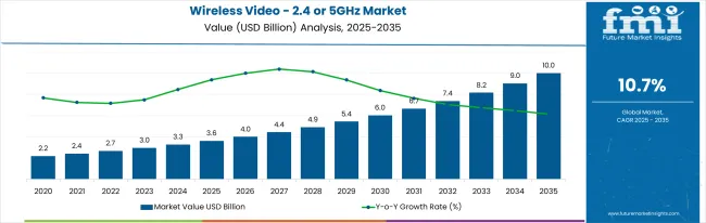 Wireless Video - 2.4/5GHz Market value Analysis