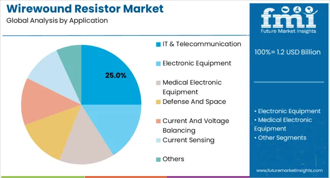 Wirewound Resistor Market Analysis By Application