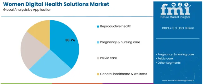 Women Digital Health Solutions Market Analysis By Application