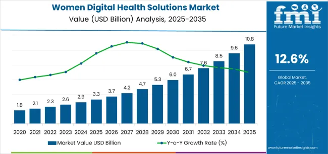 Women Digital Health Solutions Market Market Value Analysis