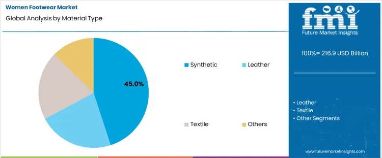Women Footwear Market Analysis By Material Type