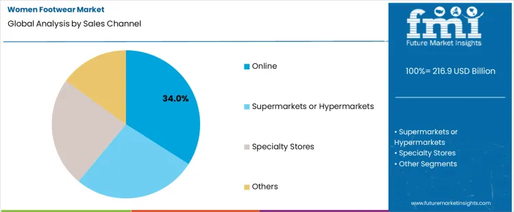 Women Footwear Market Analysis By Sales Channel
