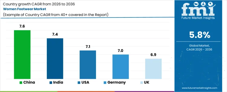 Women Footwear Market Cagr Analysis By Country