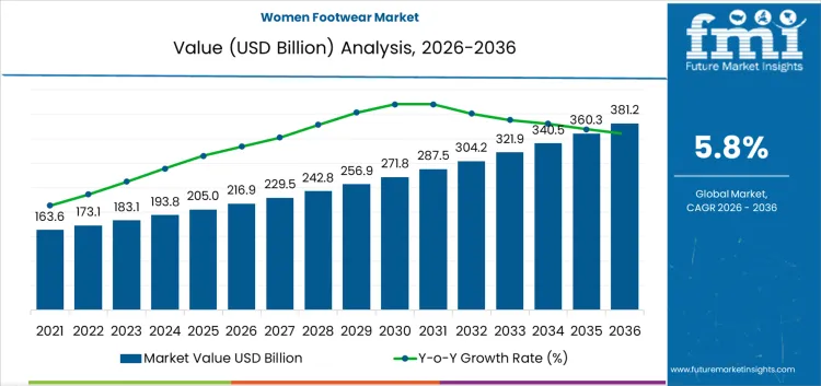 Women Footwear Market Market Value Analysis