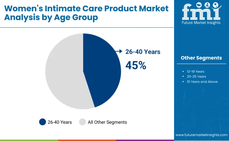 Women Intimate Care Market By Age Group