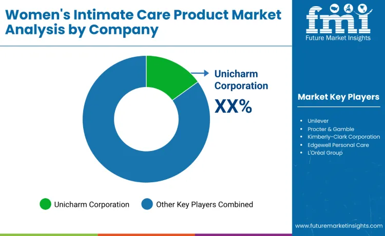 Women Intimate Care Market By Company