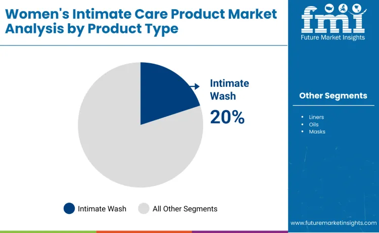 Women Intimate Care Market By Product Type