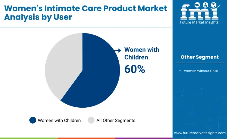 Women Intimate Care Market By User