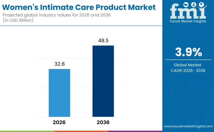 Women Intimate Care Market