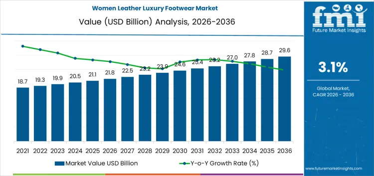 Women Leather Luxury Footwear Market Market Value Analysis