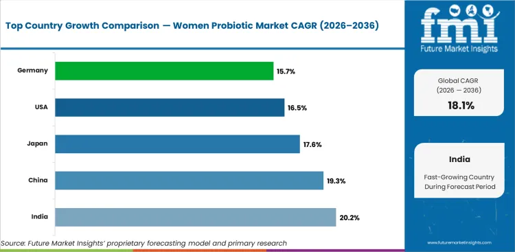 Women Probiotic Market Cagr Analysis By Country