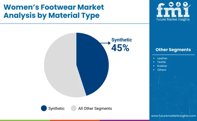 Womens Footwear Market Analysis By Material Type