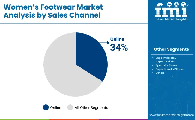 Womens Footwear Market Analysis By Sales Channel
