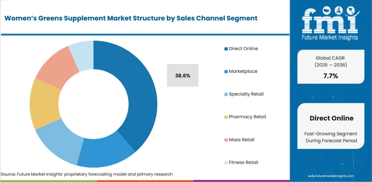 Womens Greens Supplement Market Analysis By Sales Channel Womens Greens Supplement Market Analysis By Sales Channel